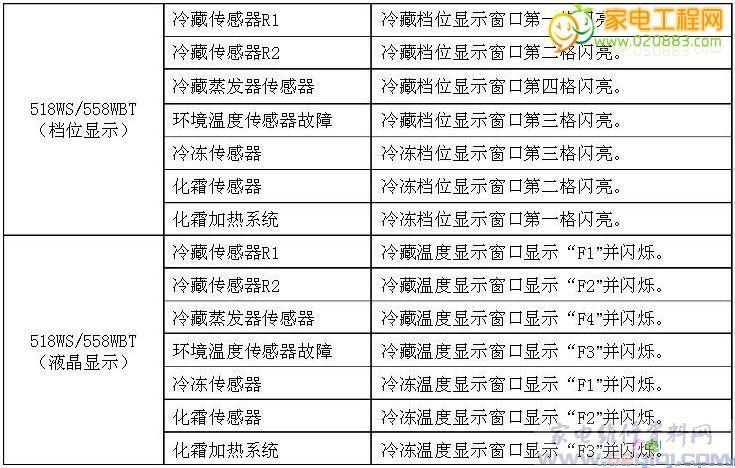 冰箱传电故障排除