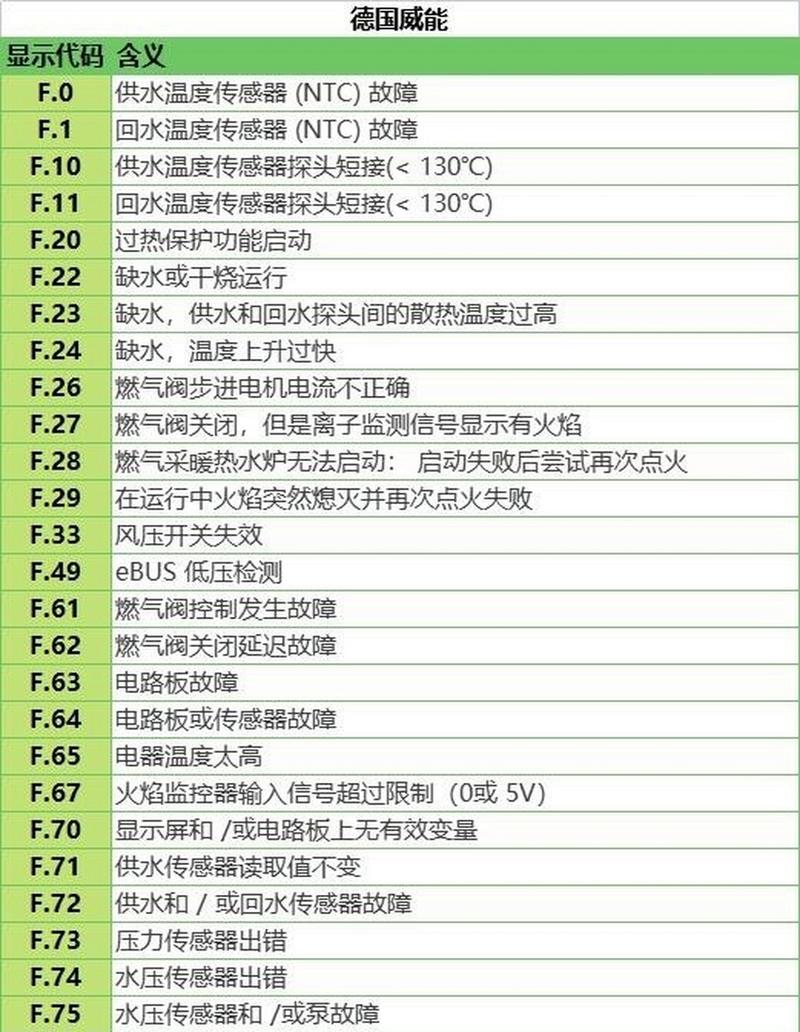 壁挂炉故障代吗