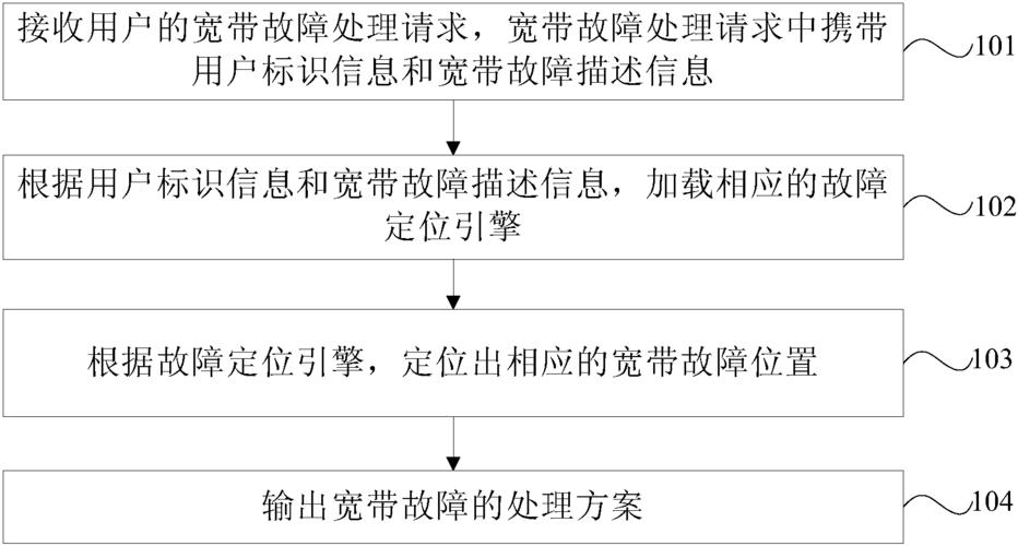 电视宽带故障处理方法