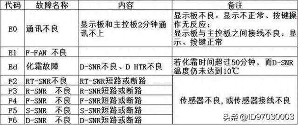 海尔冰箱故障查询