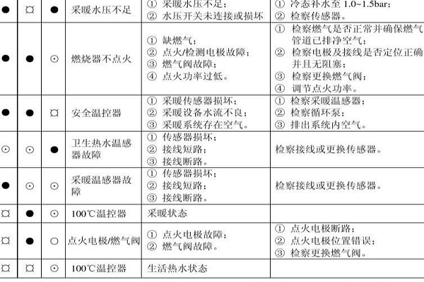 marka壁挂炉故障代码