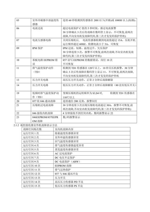 海尔电视维修故障代码