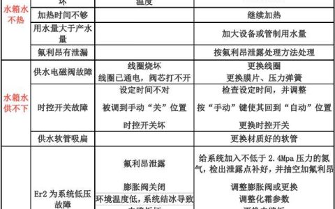 如何解读广州瑞姆空气能热水器的故障码？