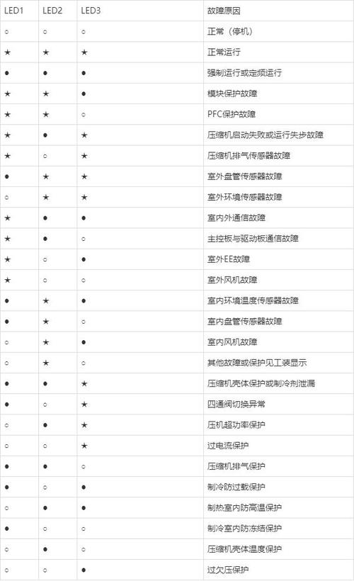 空气能热水器e5故障码