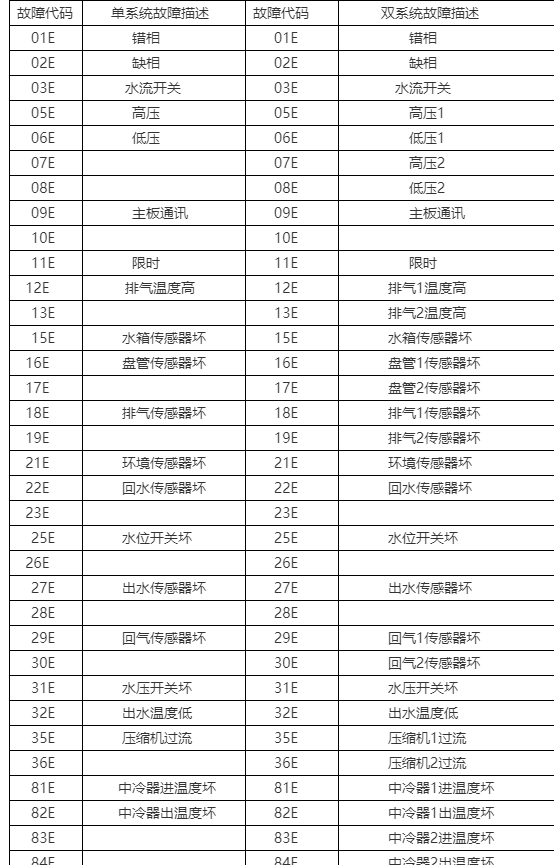 史密斯 壁挂炉 故障代码