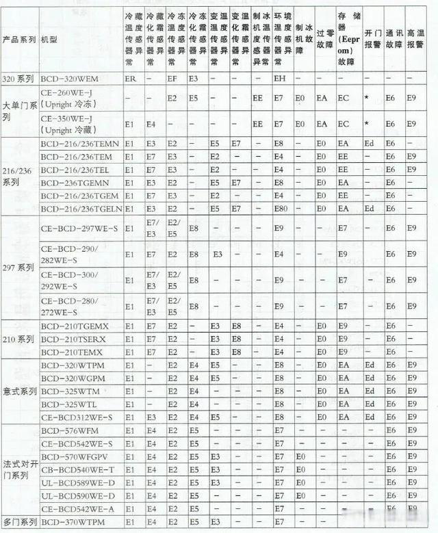 商用冰箱故障代码