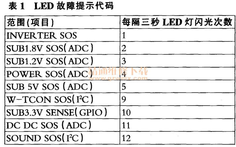 电视连接显示故障代码