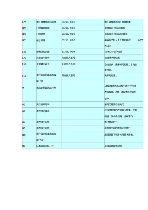 海尔洗衣机故障码e61