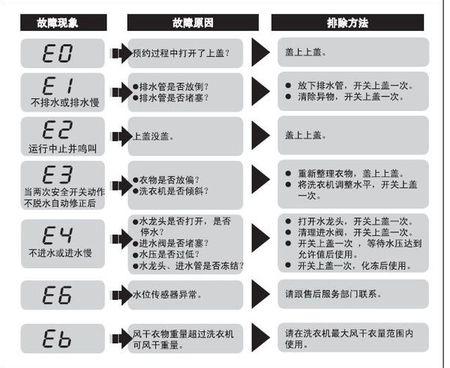 双鹿洗衣机故障码e1