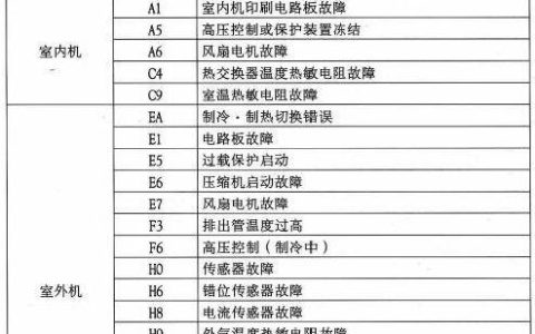 威猛壁挂炉出现故障代码，我该如何快速解决？