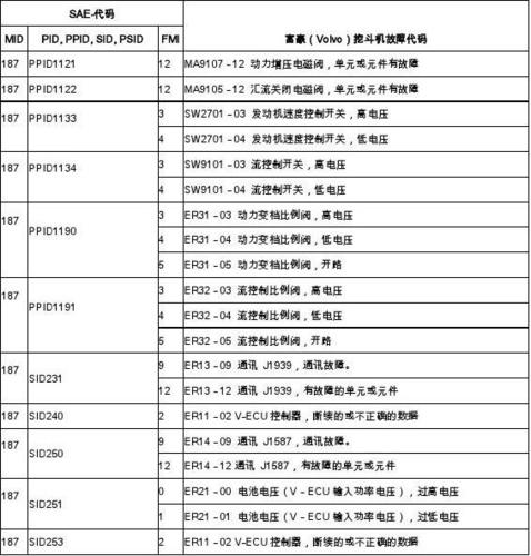 广播电视故障代码