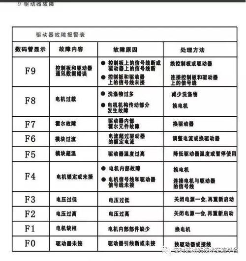 万宝洗衣机故障码大全