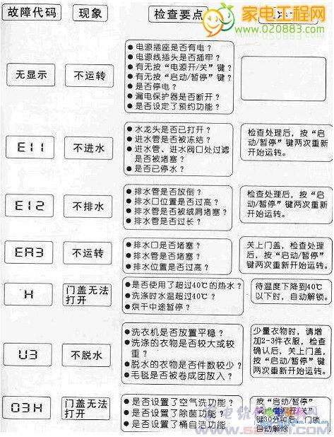 洗衣机出现故障码f0