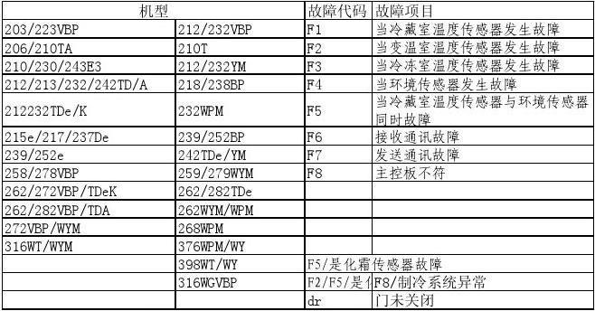 冰箱fb故障代码