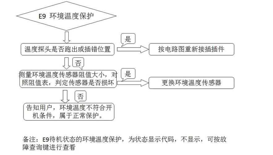 海尔热水器有故障码怎么办