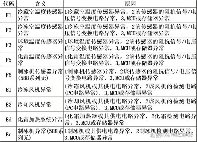 海尔冰箱的故障排查