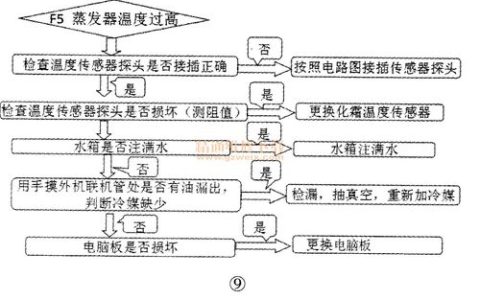 如何诊断和修复太阳能热水器的故障代码？