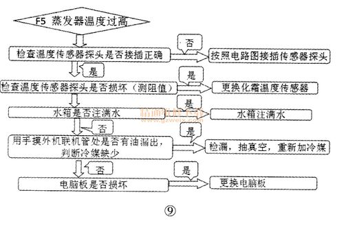 太阳能热水器故障带码