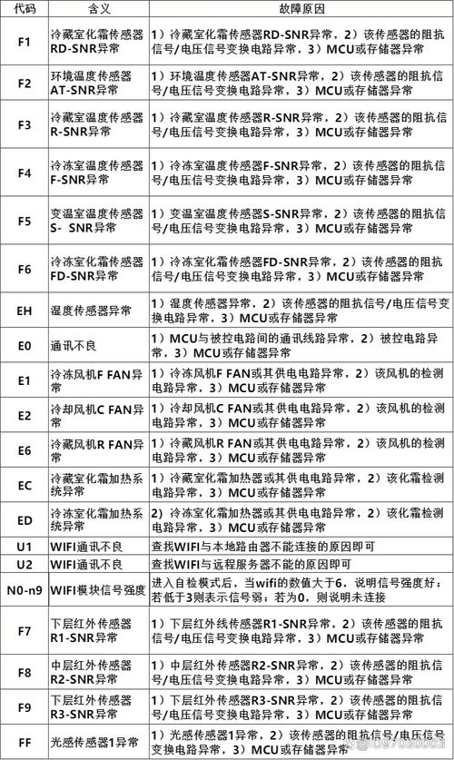 进口冰箱故障代码大全