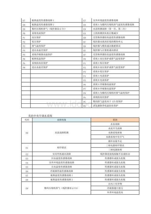 美的冰箱开机故障代码