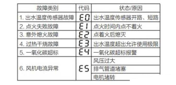 五洲燃气热水器故障码