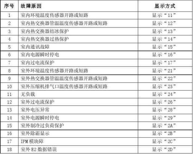 奥克斯冰箱故障码