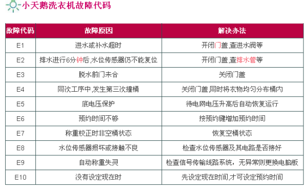 洗衣机故障码fr解决方法