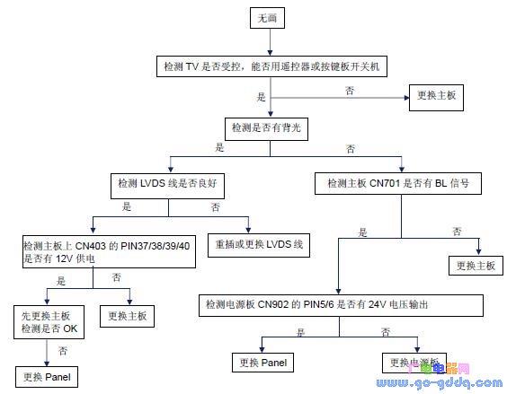 电视彩电故障怎么处理