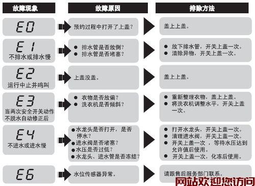 速热电热水器故障码排除