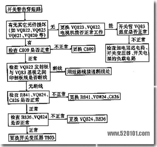 长虹电视故障怎么处理