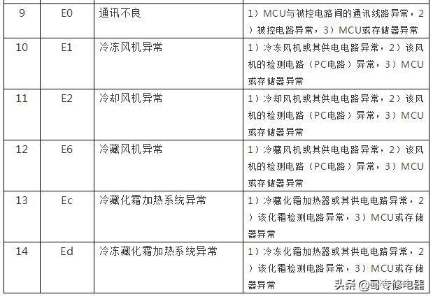 haier 海尔冰箱故障代码