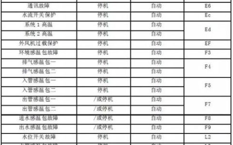 美的空气能热水器显示EE故障码，这通常意味着什么问题？