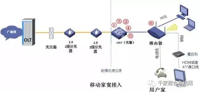 电视中线故障怎么处理