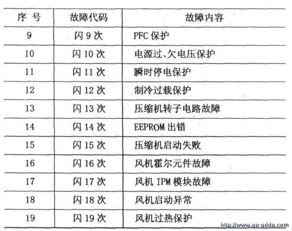 前锋热水器报故障码f1