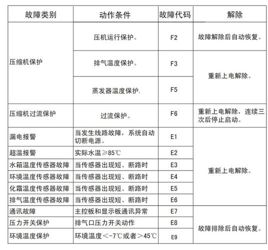 海尔热水器故障码大全e2