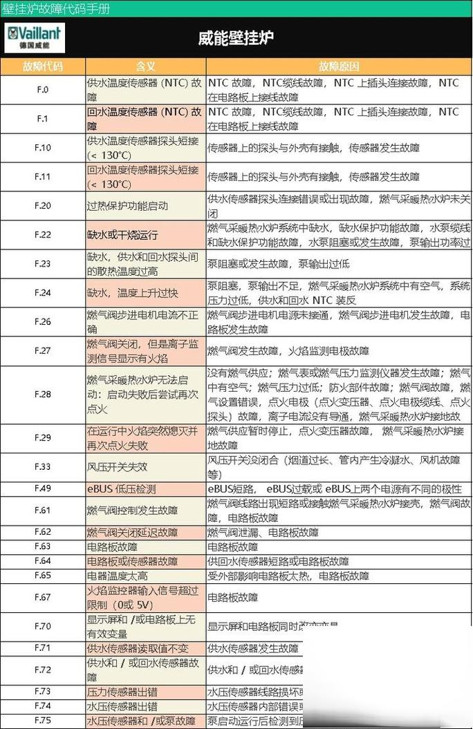 壁挂炉故障及代码