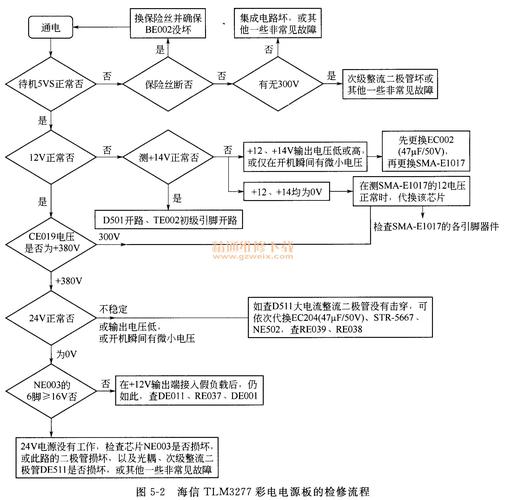 电视维修故障排除方法