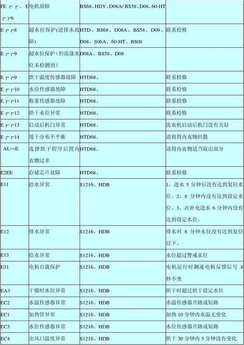 王牌洗衣机故障码e9