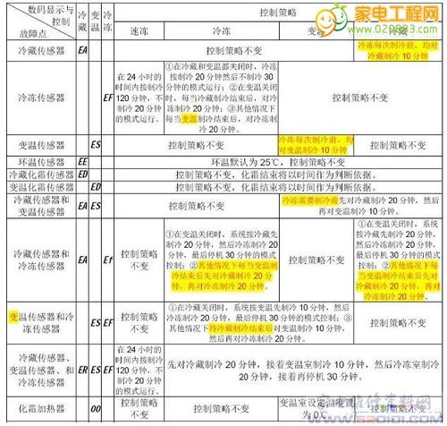 hotpoint冰箱故障代码