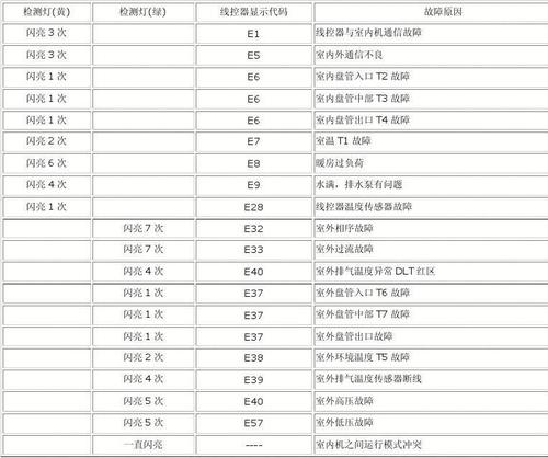 家庭电视故障代码1305