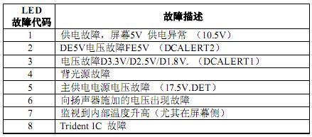 索尼电视故障代码表