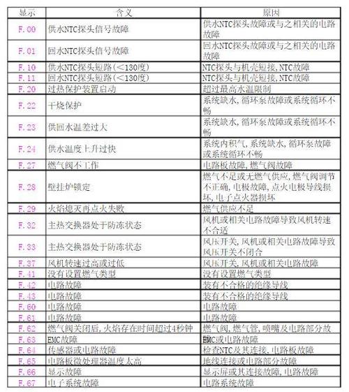 rotex壁挂炉故障代码