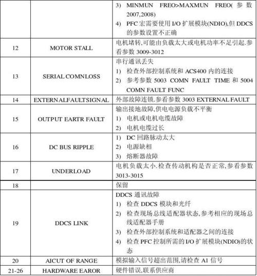 广播电视故障代码