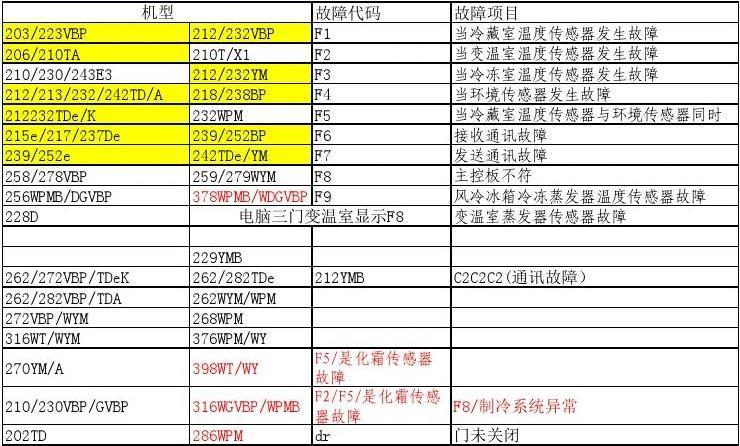 星星风冷冰箱故障码