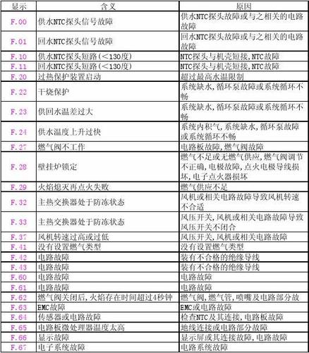 壁挂炉故障代码12