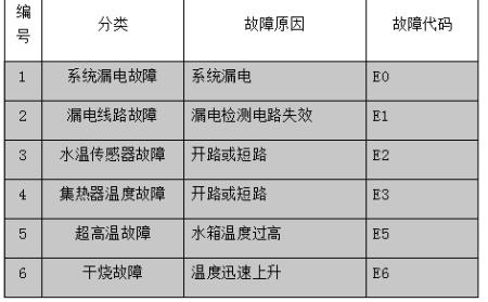 广州樱花热水器e2故障码