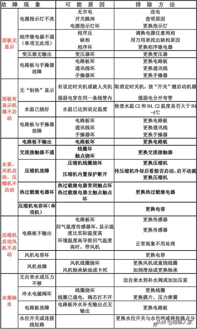 空气能热水器故障码a23