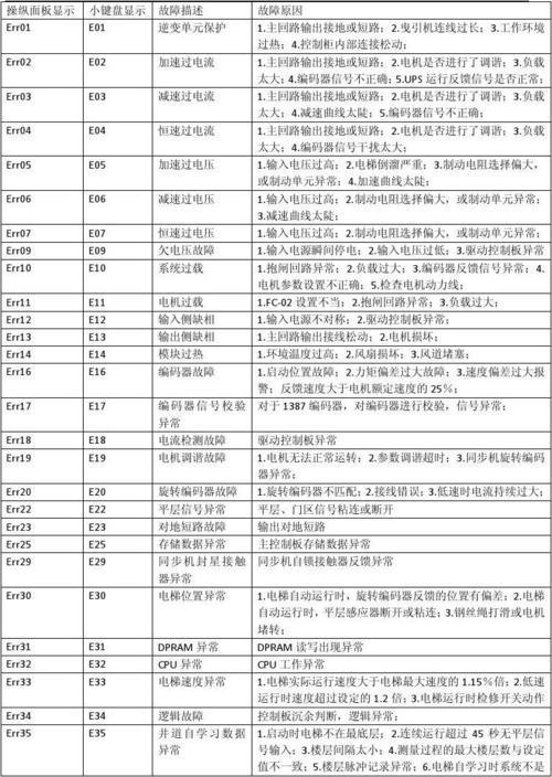 壁挂炉03故障码