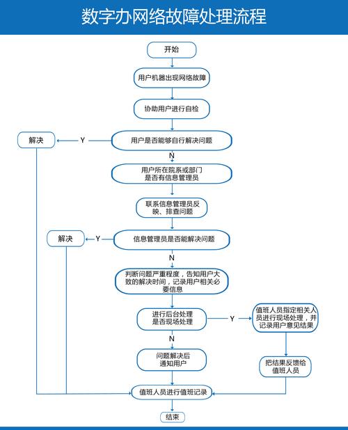 电视宽带故障处理流程