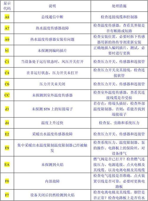 壁挂炉故障显示大全